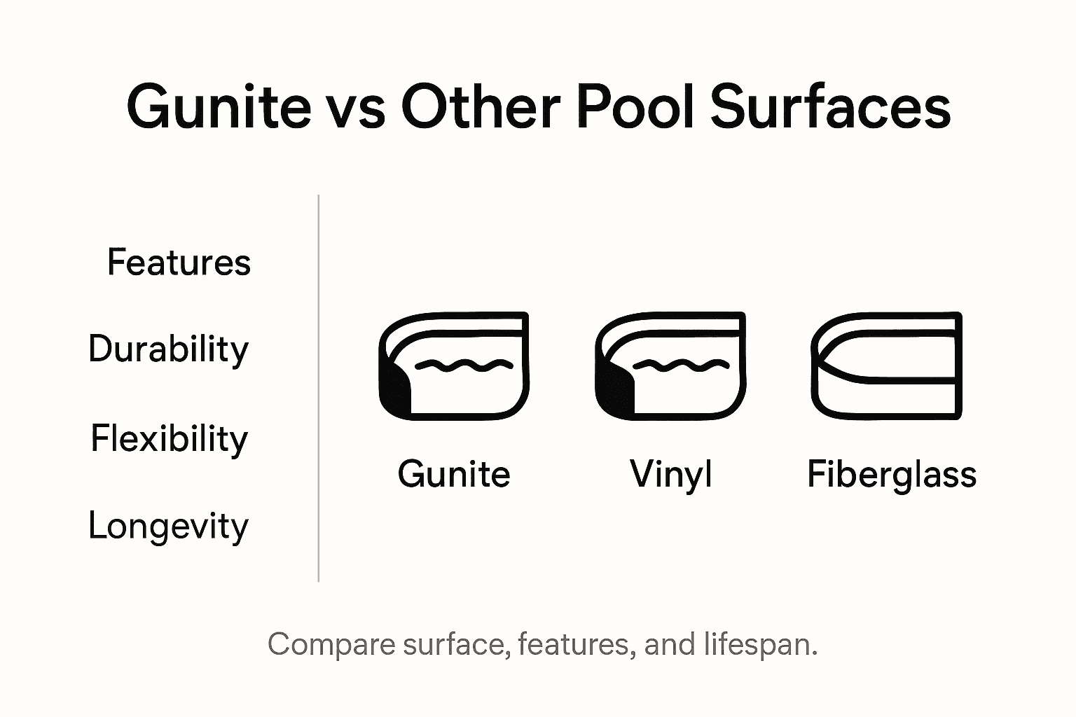 Infographic comparing gunite and pool surfaces