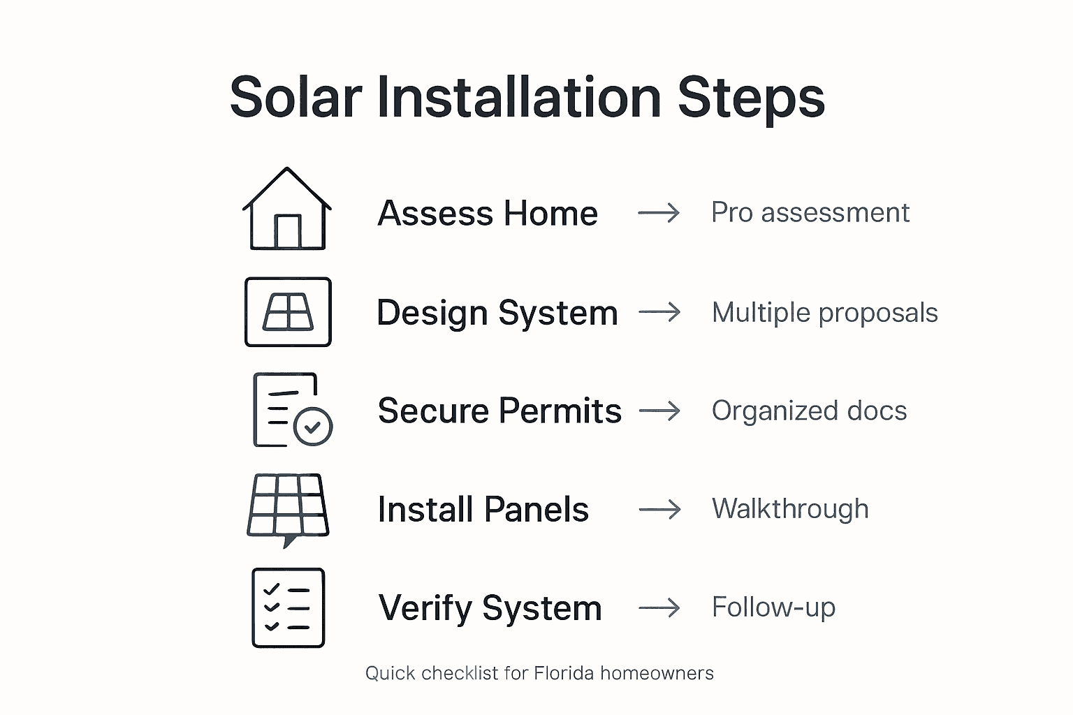 Solar Installation Process Guide for Florida Homes 2 Infographic summarizing solar installation steps