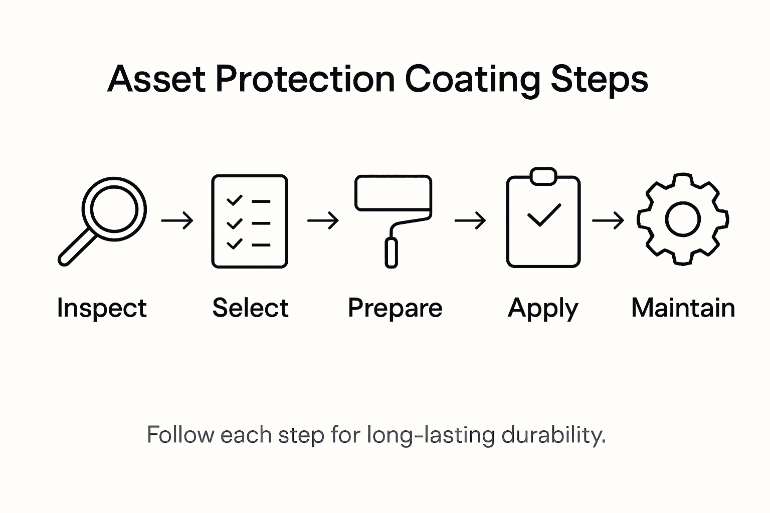 Infographic with steps for protection coatings