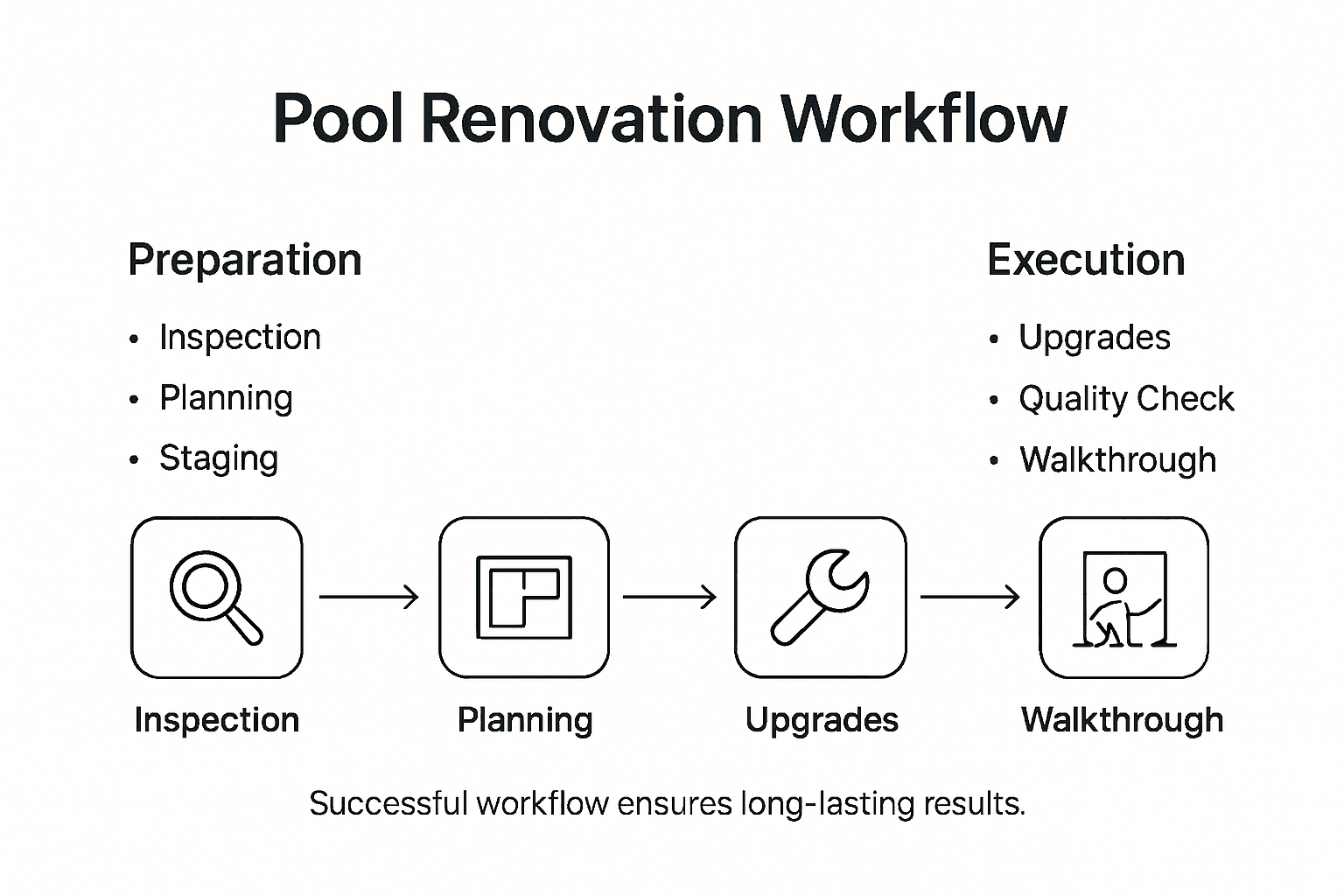 Infographic showing pool renovation workflow steps