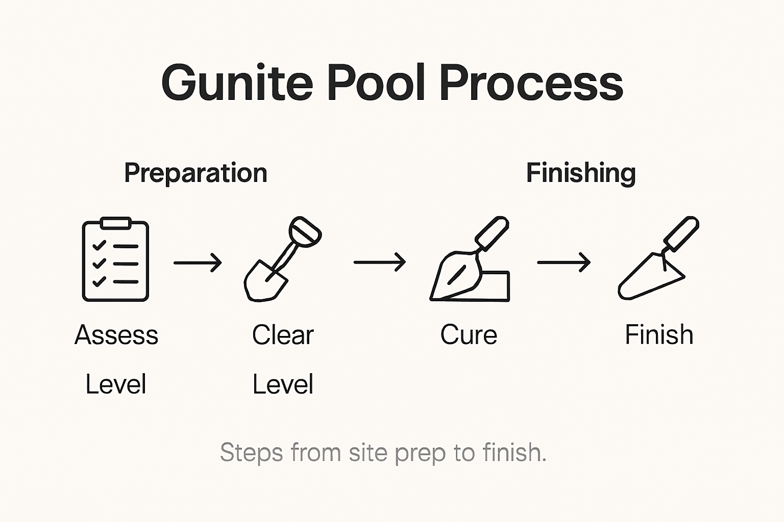 Infographic showing gunite pool installation steps