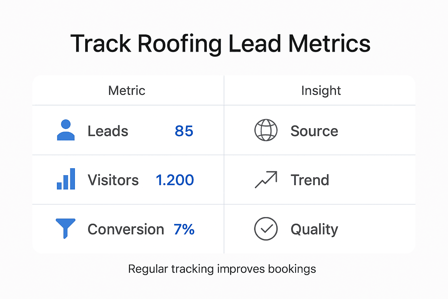 Infographic showing roofing lead generation metrics