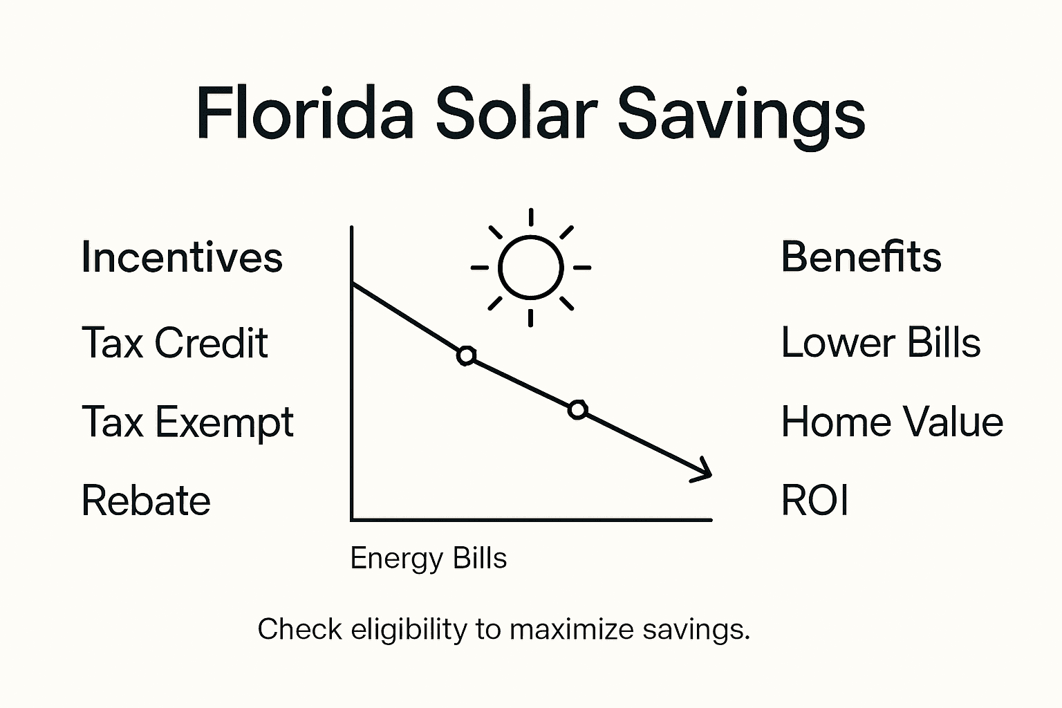 Solar Incentives in Florida: Boosting Savings and Value 2 Infographic showing Florida solar incentives and savings