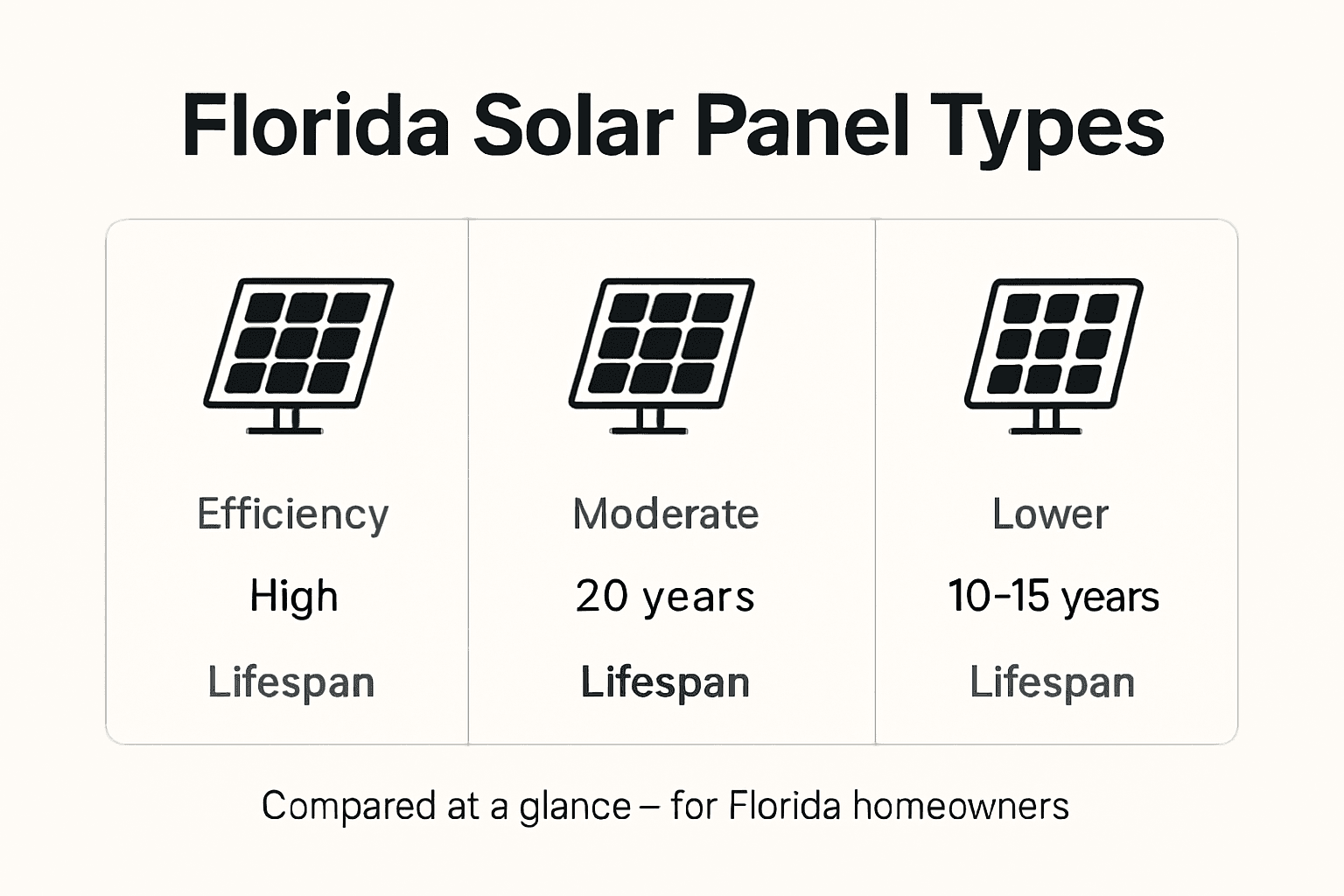 Solar Energy in Florida: Benefits and Costs 1 Infographic comparing Florida solar panel types