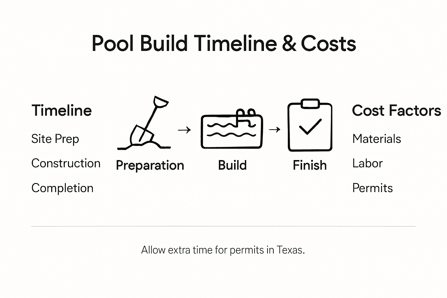 Infographic of pool build timeline and costs