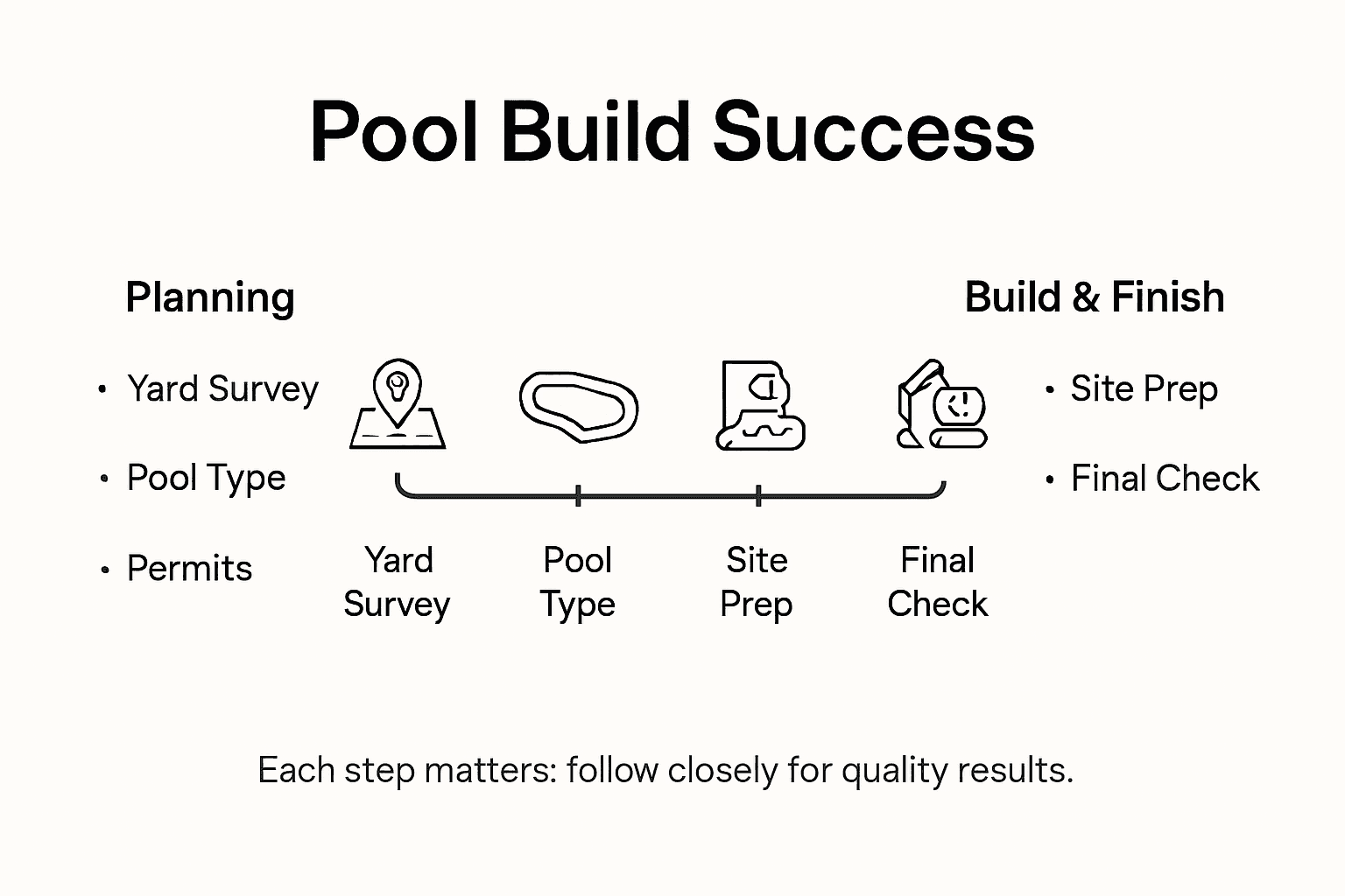 Infographic steps for inground pool installation