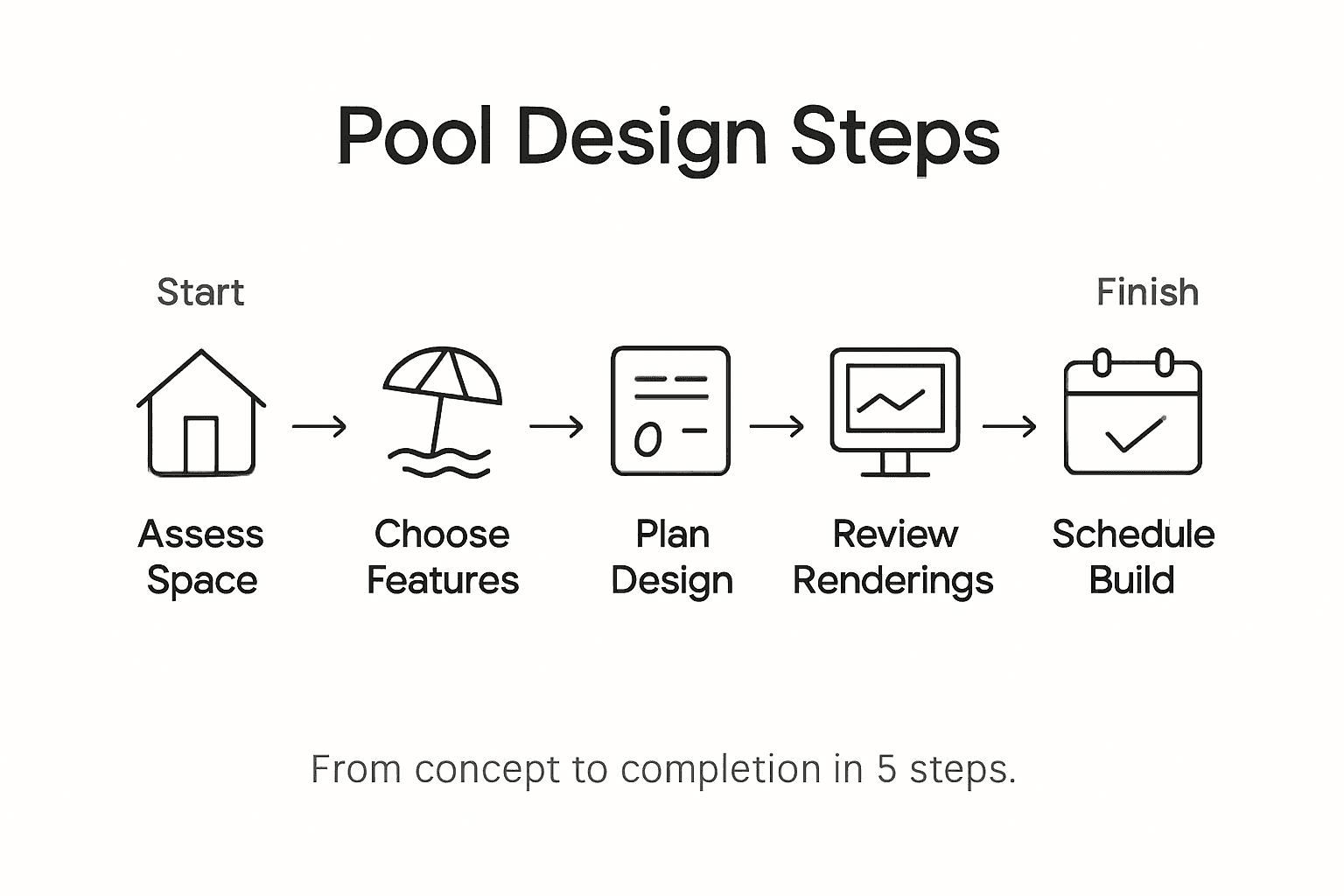 Infographic showing pool design process steps