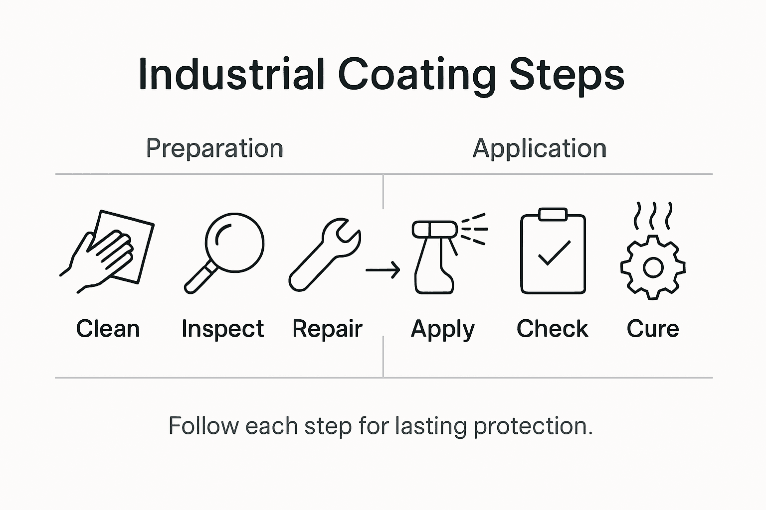 Infographic showing main industrial coating steps