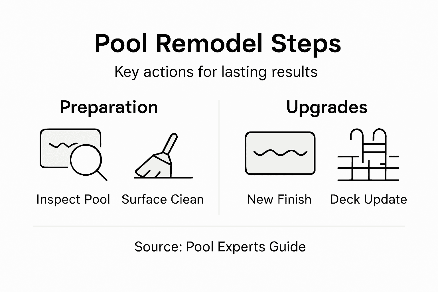 Infographic outlining key pool remodeling steps