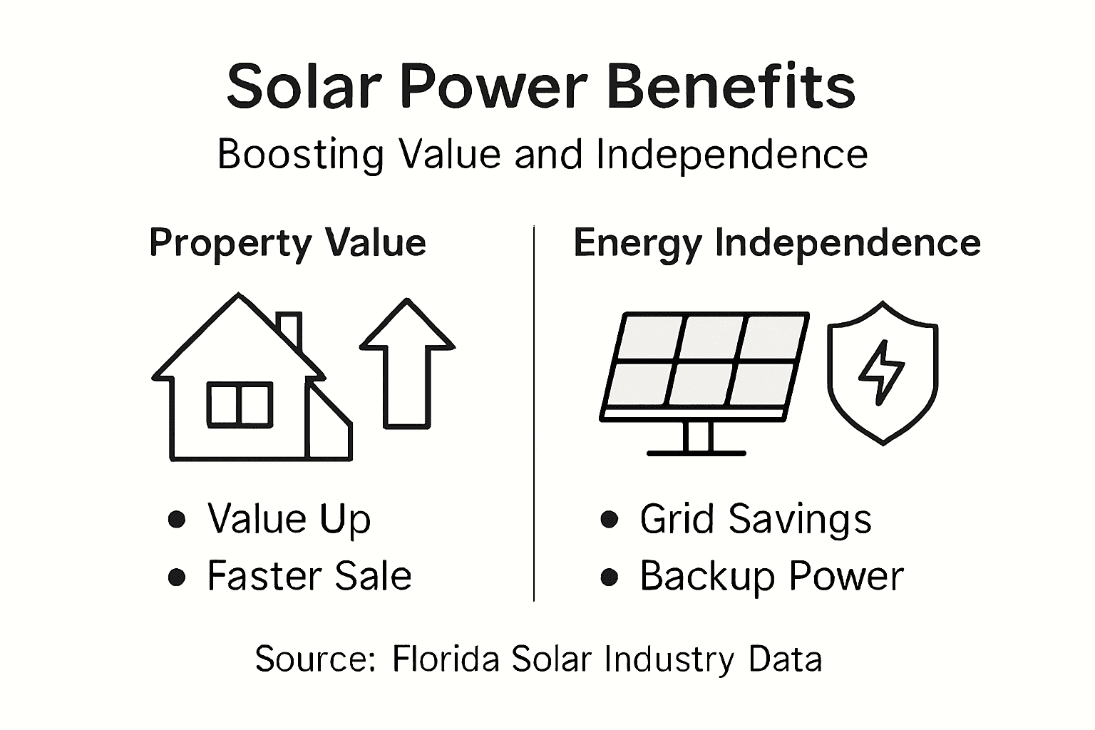 Why Choose Solar Panels for Florida Homes 2 Infographic showing solar power value and independence
