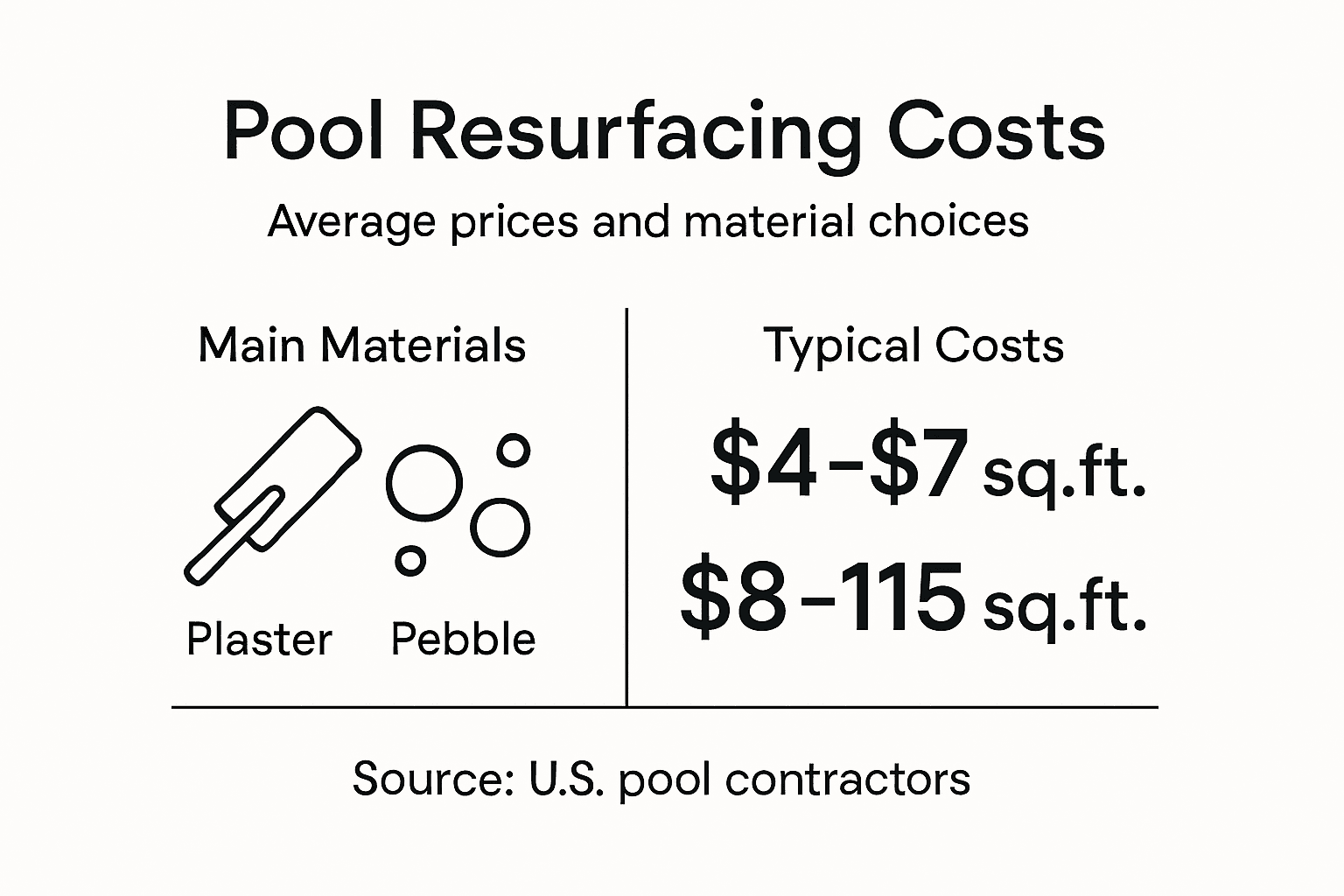 Infographic shows pool resurfacing costs and materials