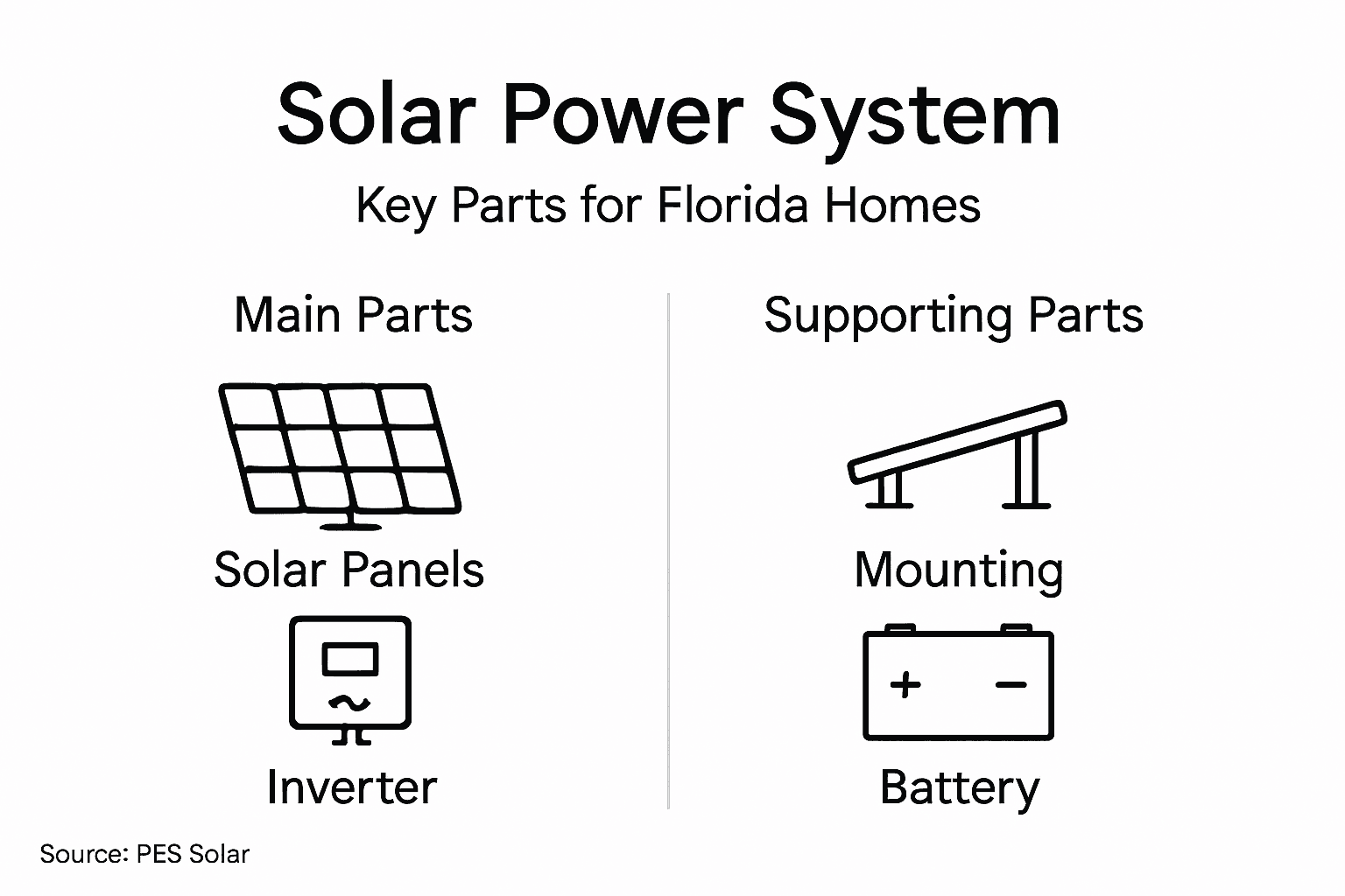How Solar Panels Work – Powering Florida Homes 2 Infographic showing solar system components