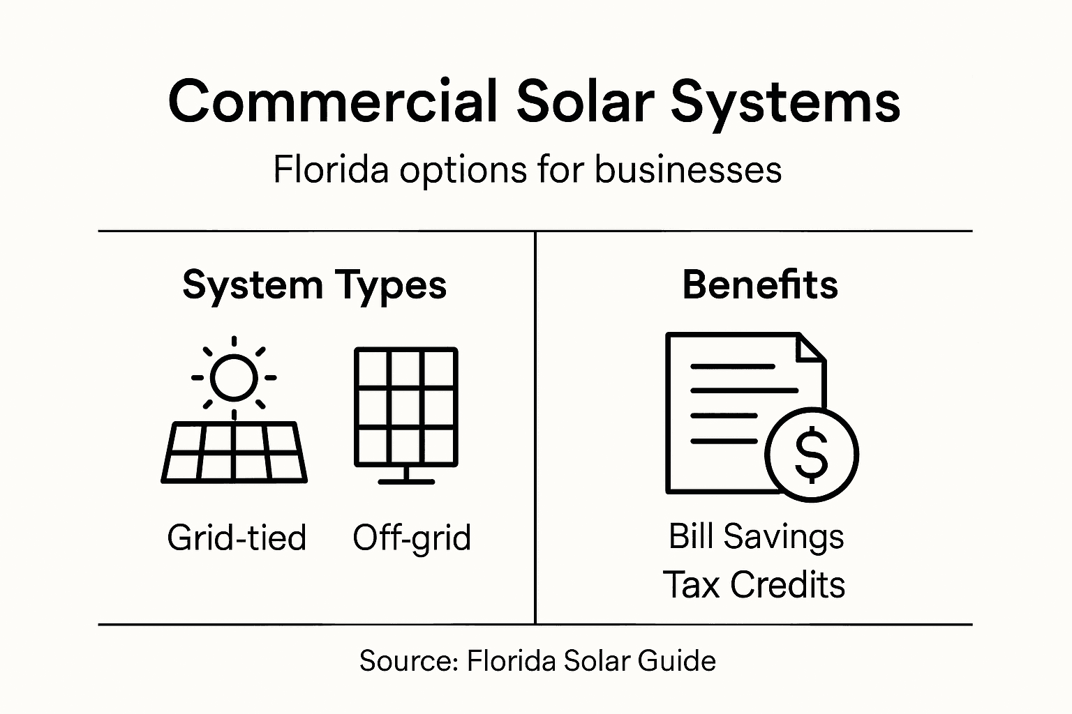 Commercial Solar Power: Savings for Florida Businesses 1 Infographic showing commercial solar system types and benefits