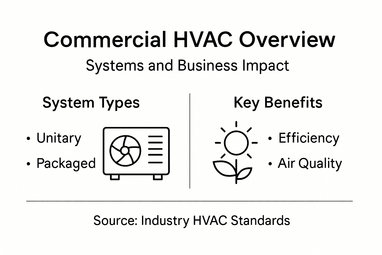 Infographic showing commercial HVAC system types