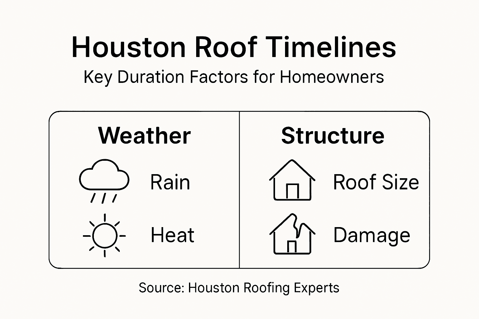 Infographic showing Houston roof replacement factors
