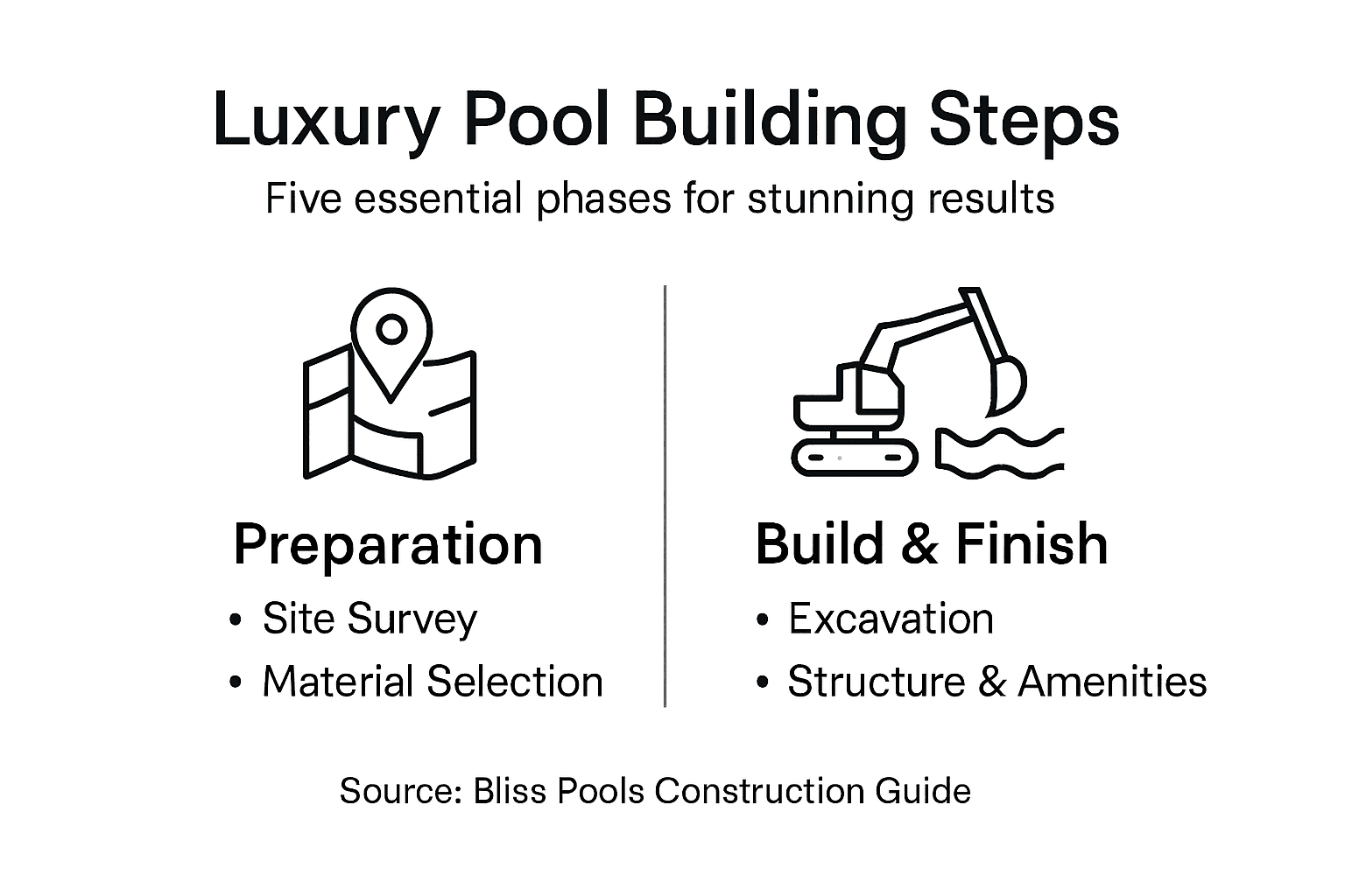 Infographic showing luxury pool build steps