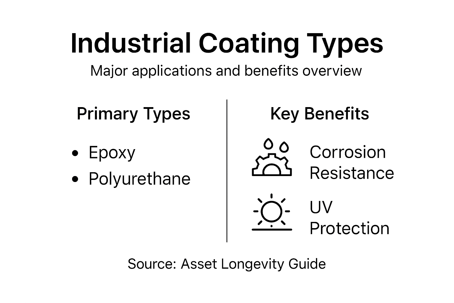 Infographic summarizing industrial coating types