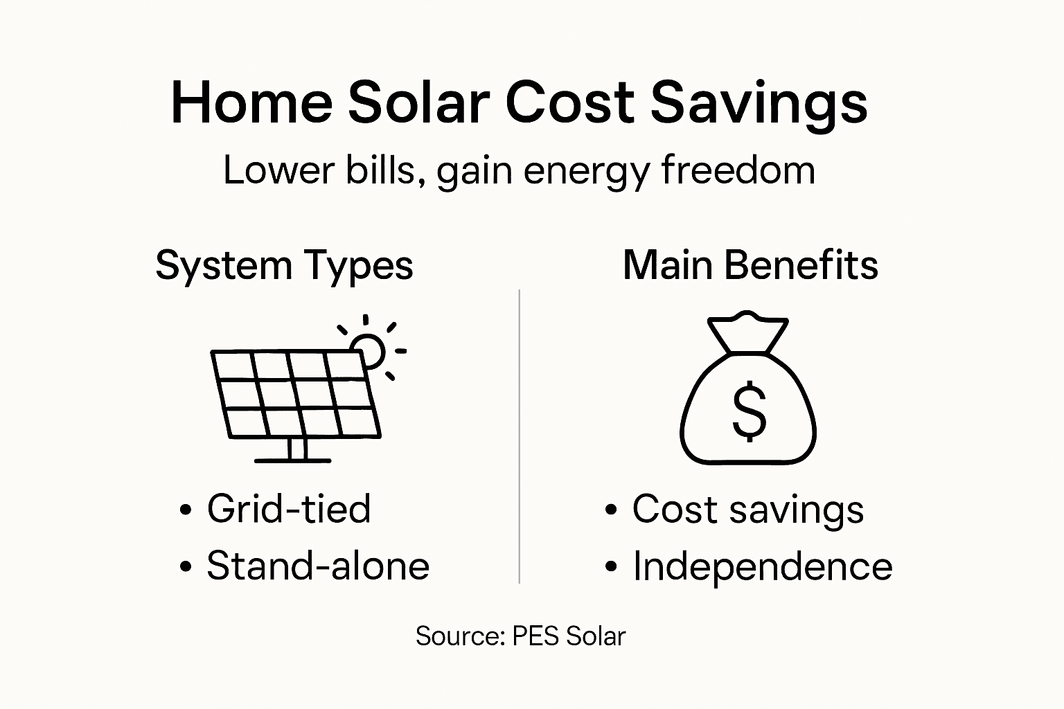 Solar Power for Homes: Cost Savings and Energy Freedom 2 Infographic summarizing solar cost savings options