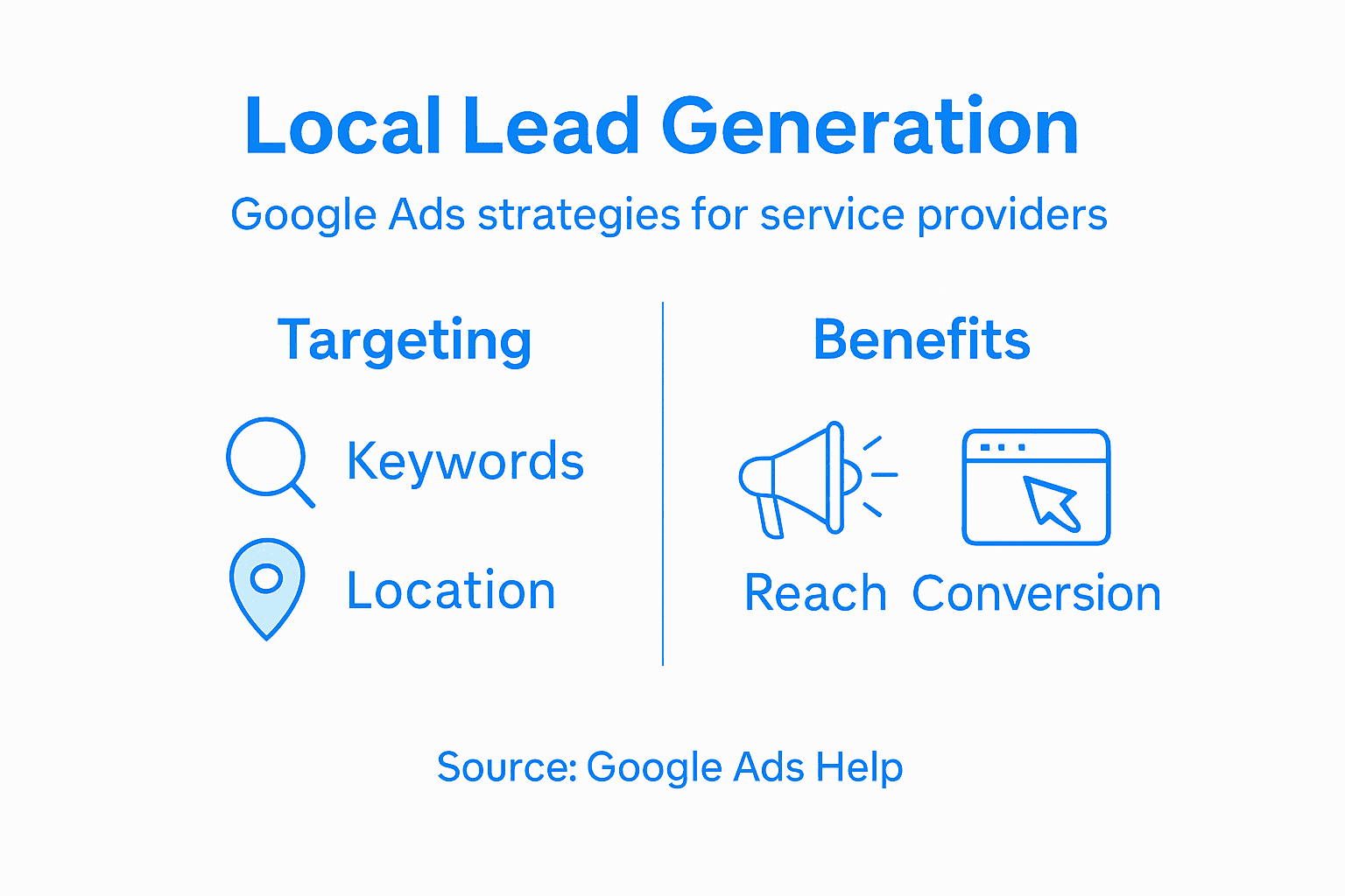 Infographic summarizing Google Ads for local leads