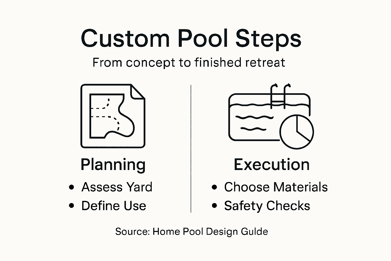 Infographic showing custom pool design process