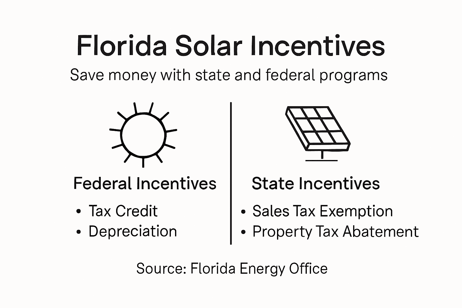 Why Go Solar in Florida: Real Savings and Value 1 Infographic of Florida homeowner solar incentives
