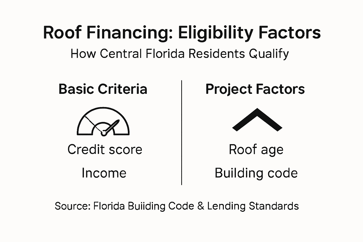 Infographic showing roof financing eligibility and requirements