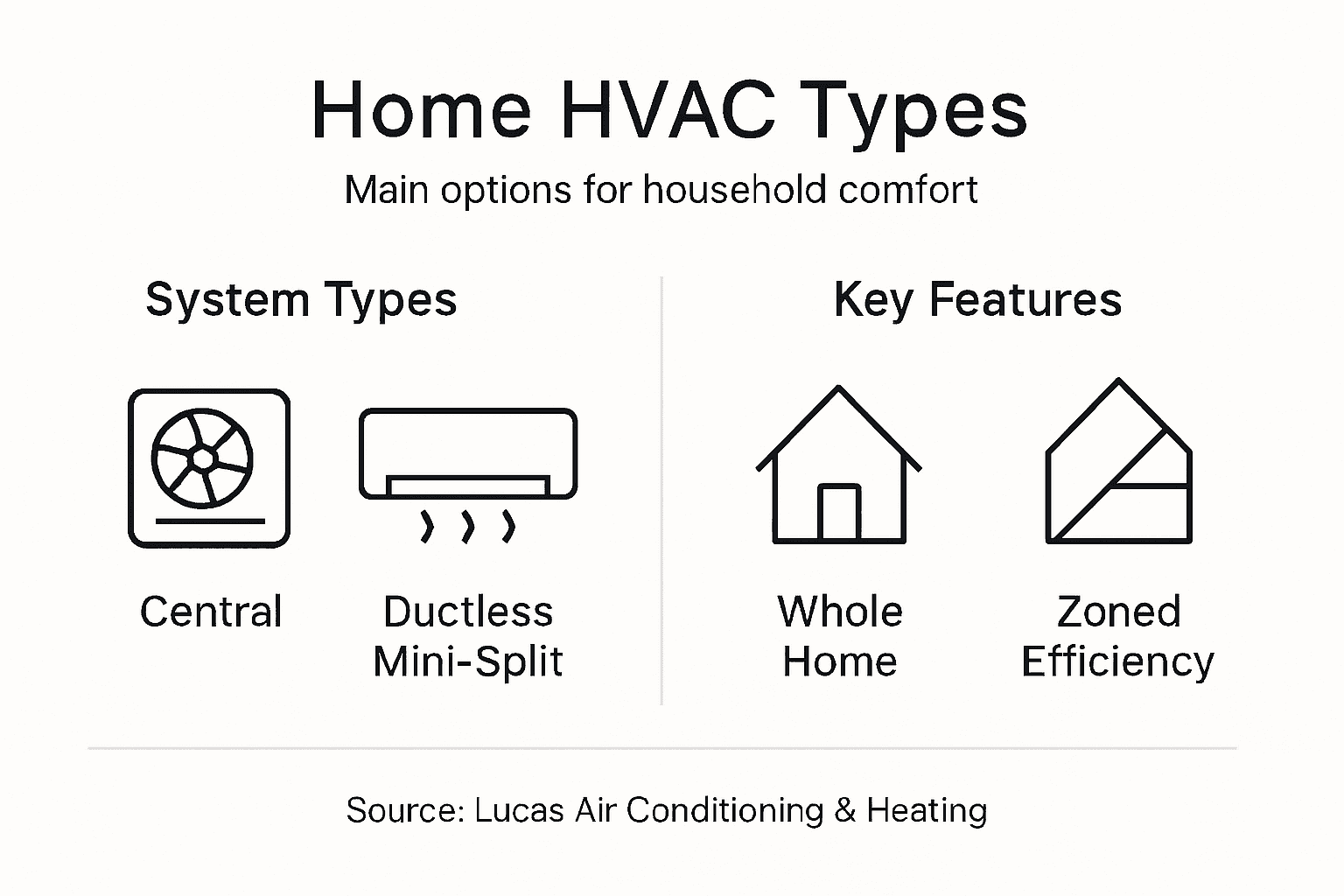 Infographic showing home HVAC types and features
