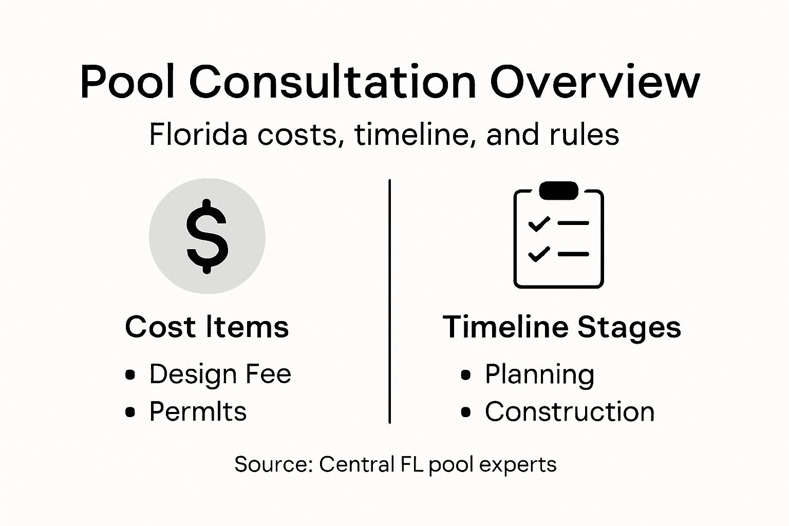 Infographic showing pool consultation cost timeline
