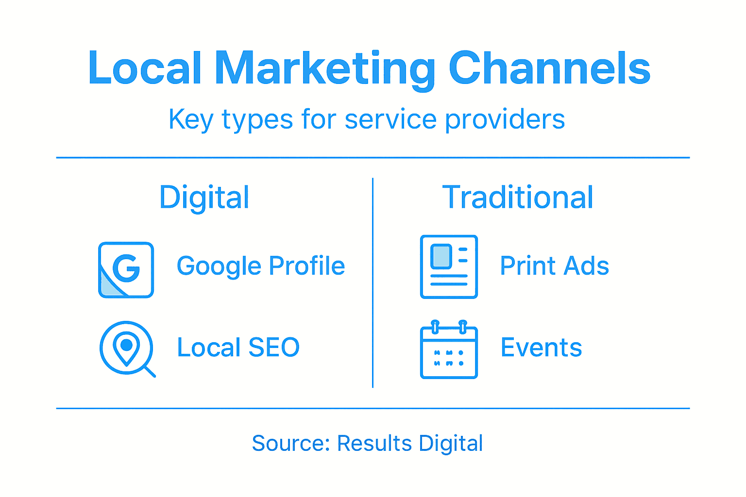 Infographic with digital and traditional channel summary