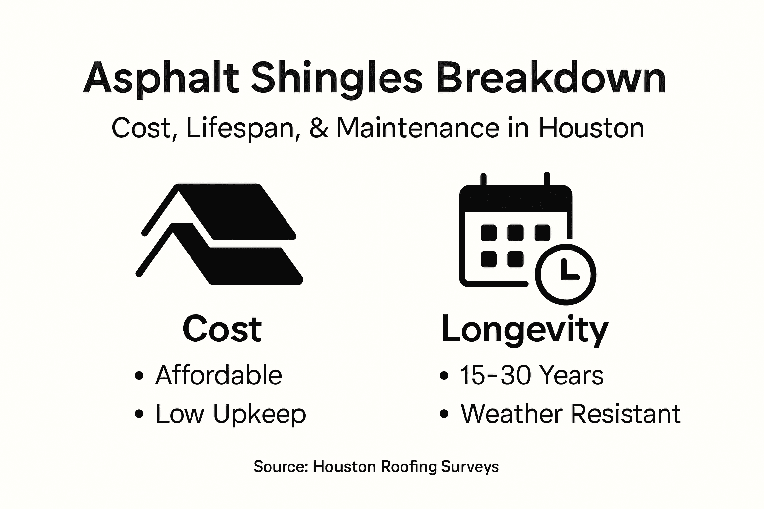 Infographic of asphalt shingle cost and lifespan