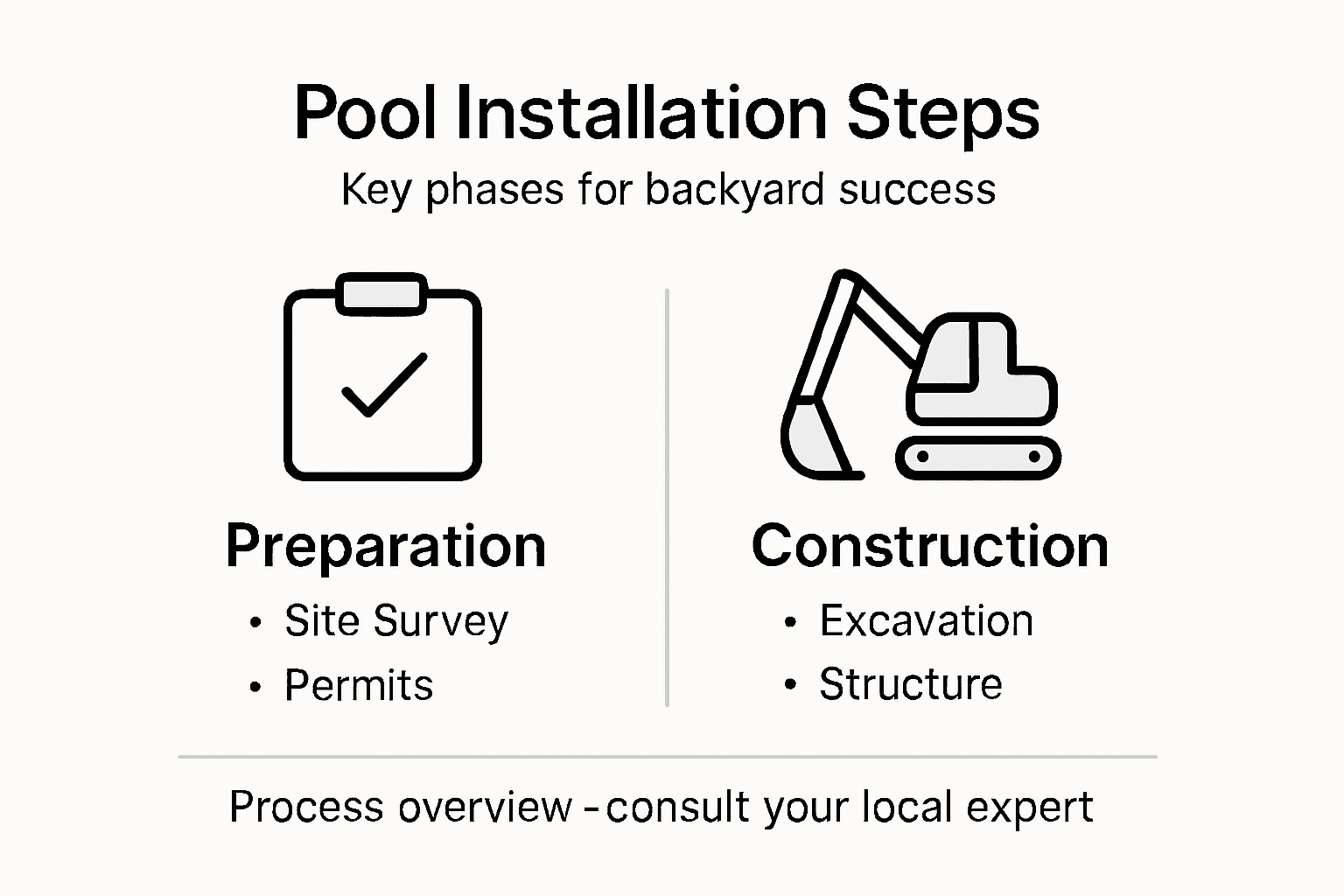Infographic showing pool installation steps