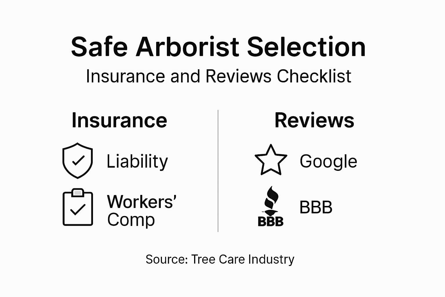 Infographic showing arborist insurance and reviews checklist