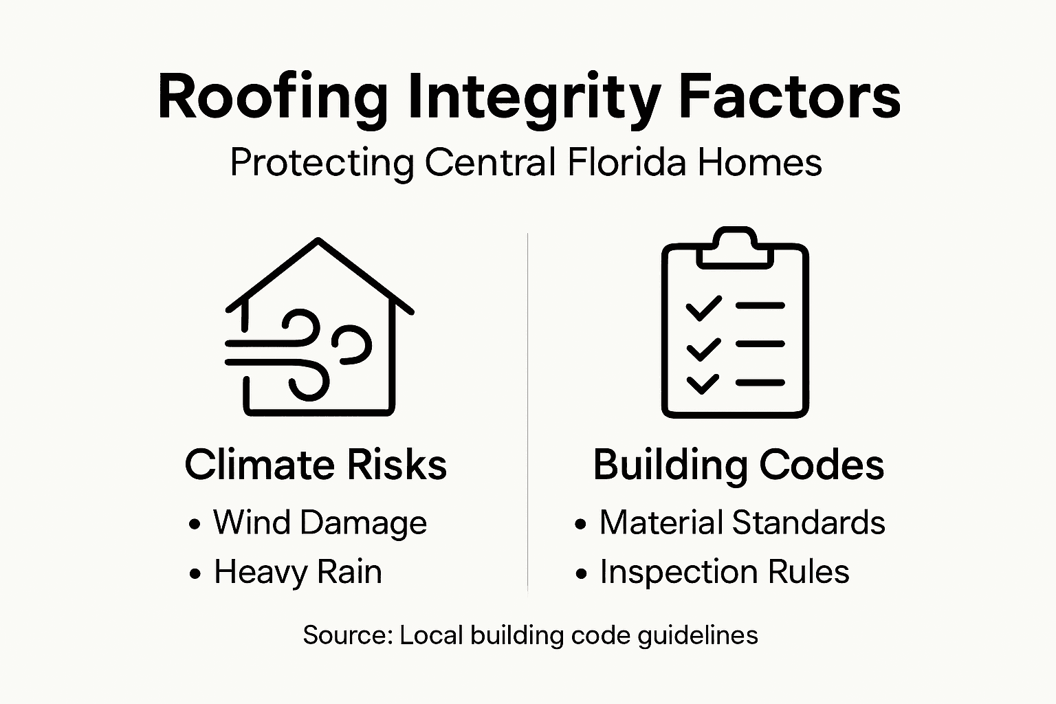 Infographic of roofing risks and code factors