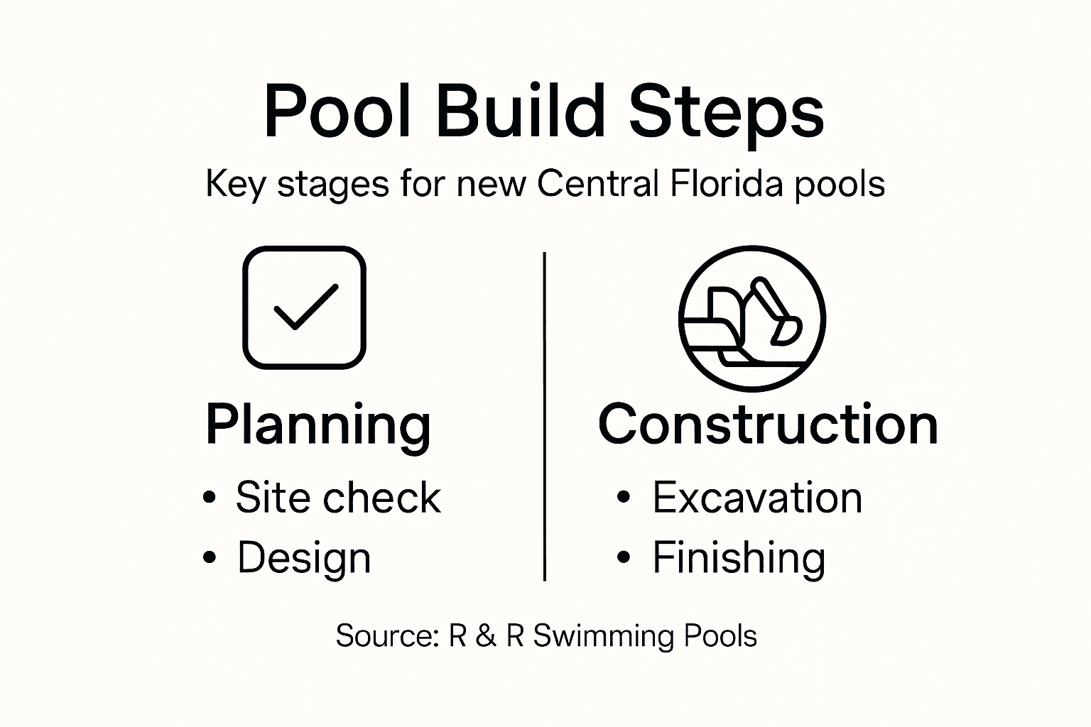 Infographic showing major pool building steps