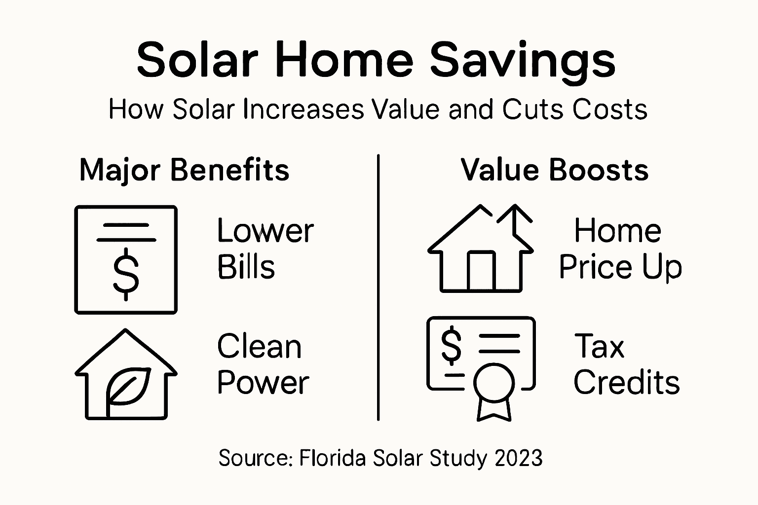 Why Choose Solar Energy for Florida Homes 2 Infographic shows solar savings and home value