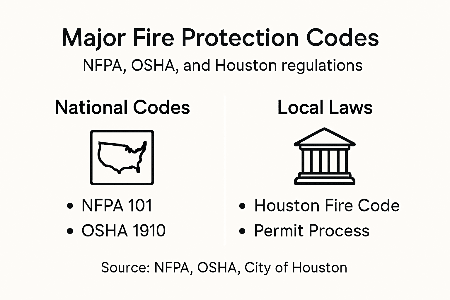 Infographic comparing fire codes and regulations