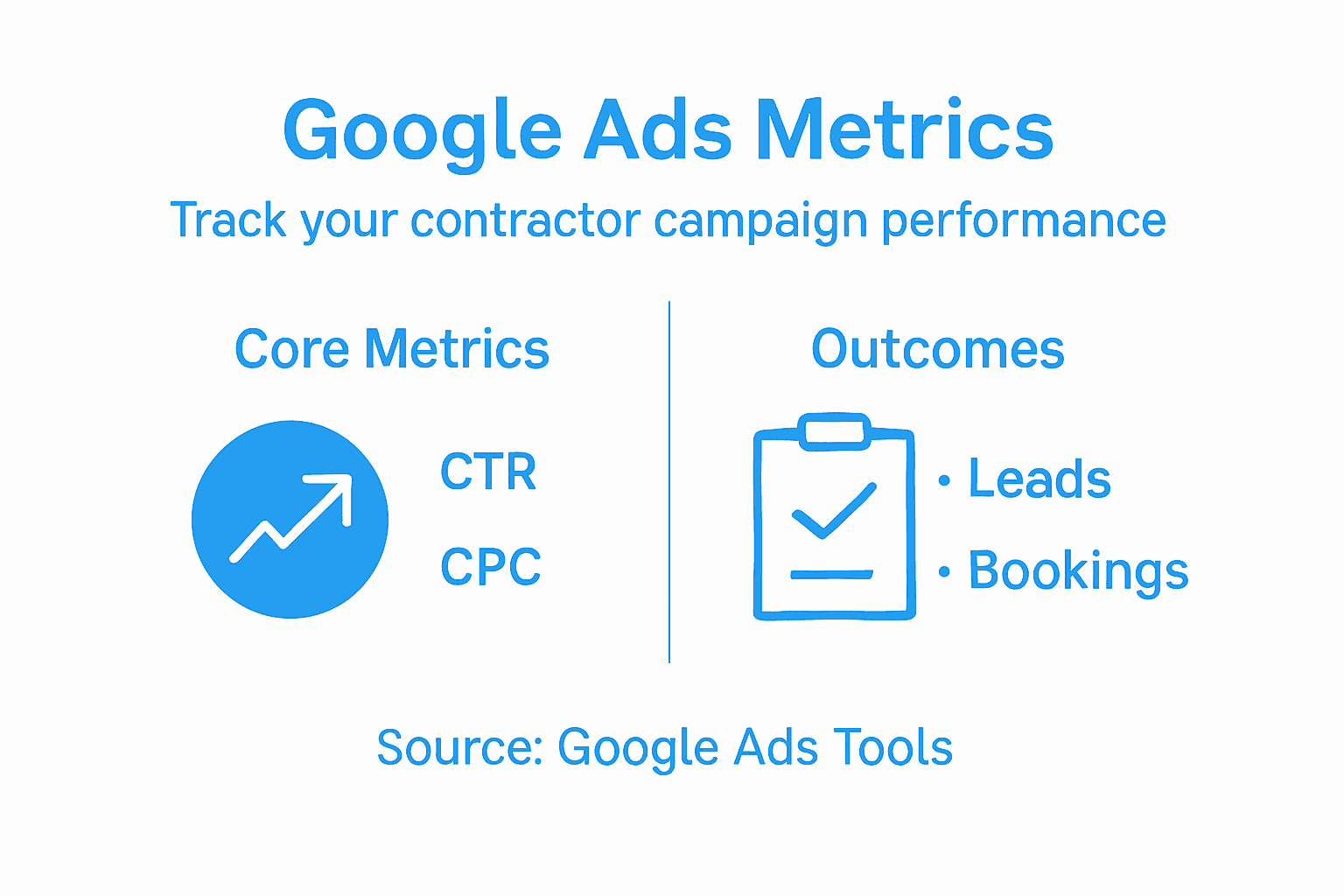 Infographic showing contractor ad key metrics
