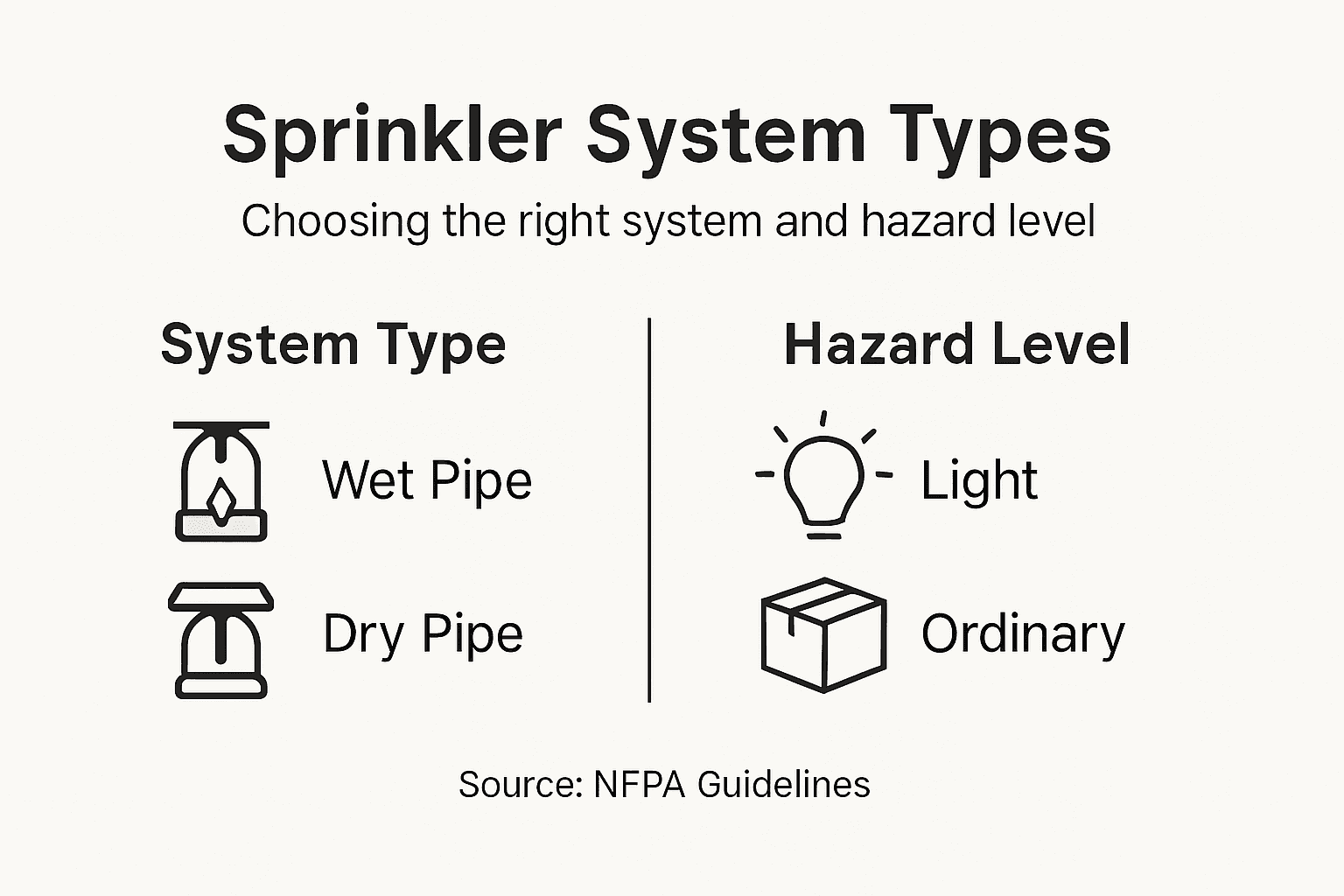 Infographic comparing fire sprinkler types and hazards