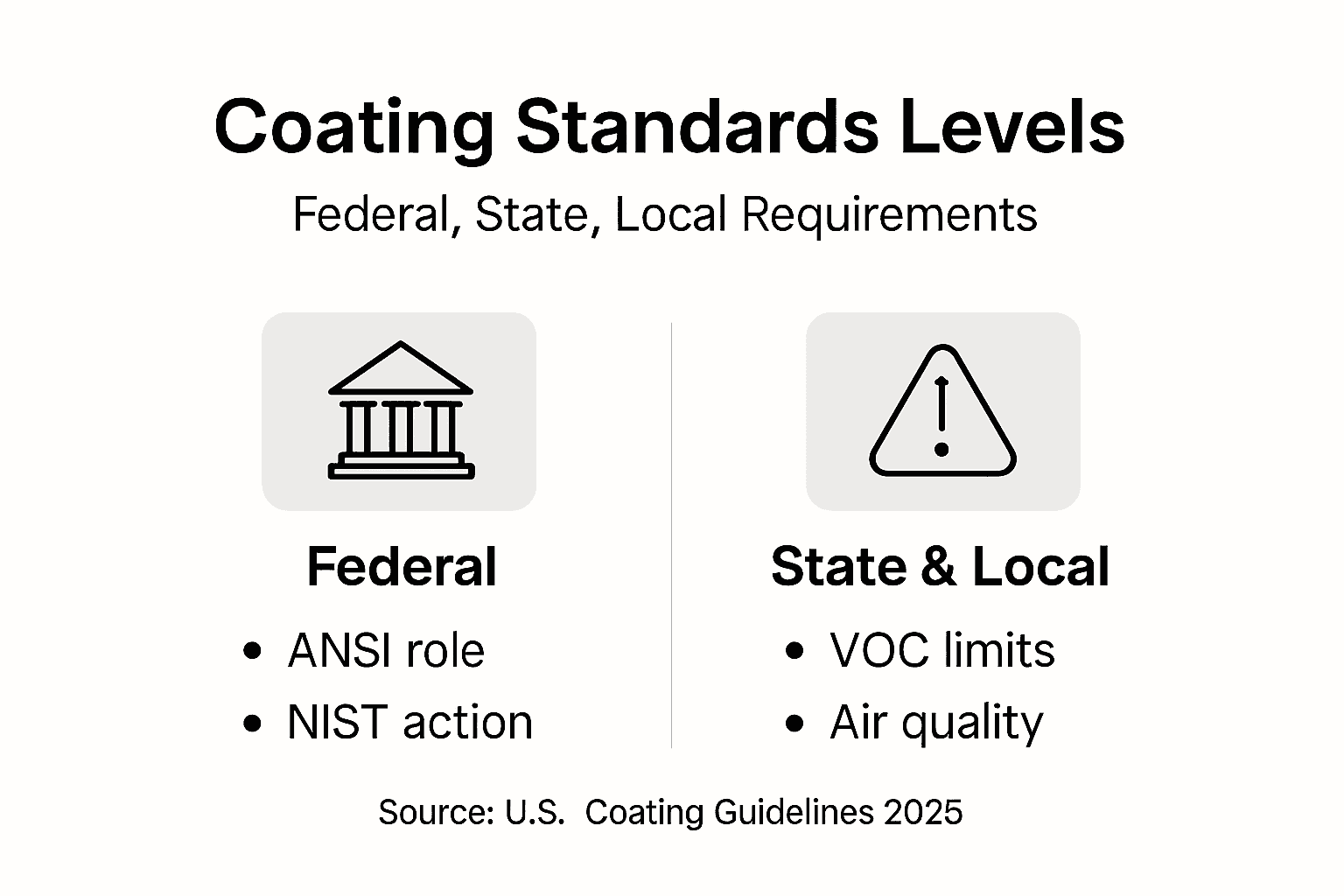 Infographic showing coating compliance levels