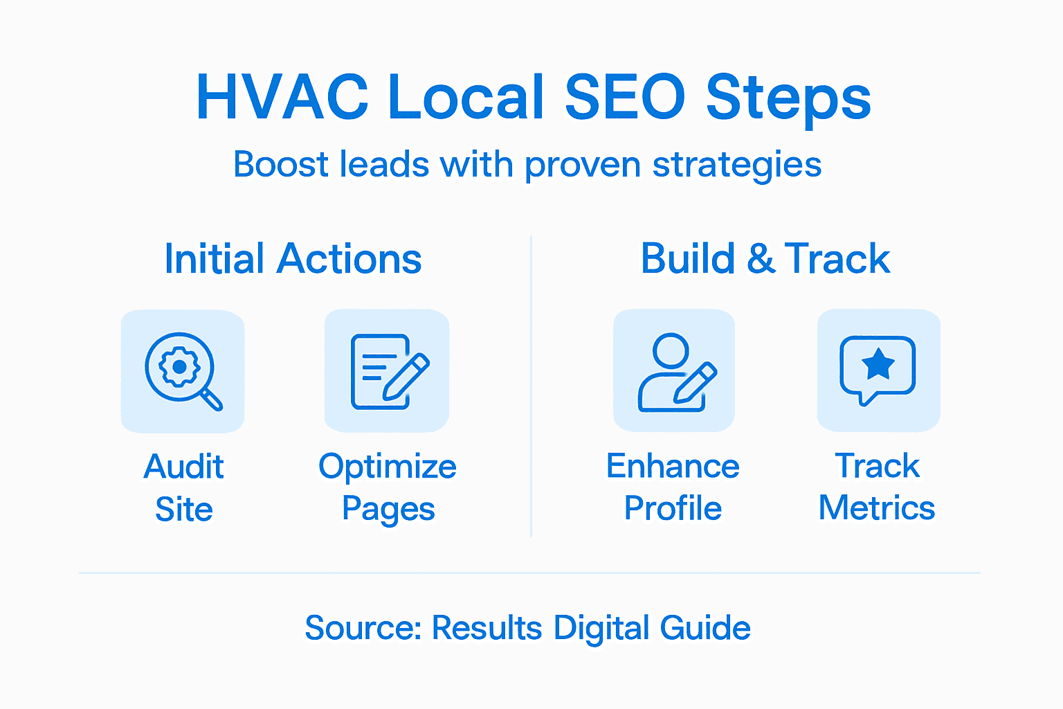 Infographic showing HVAC local SEO steps