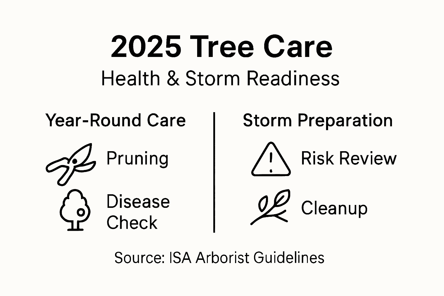 Infographic showing 2025 tree care storm preparation