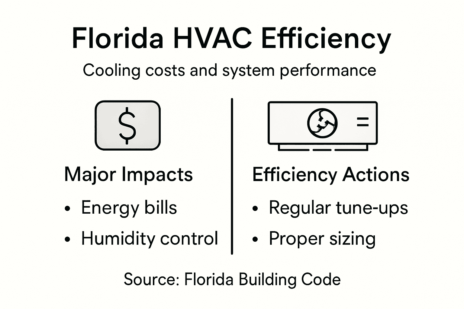 Infographic of Florida HVAC efficiency and cost impacts