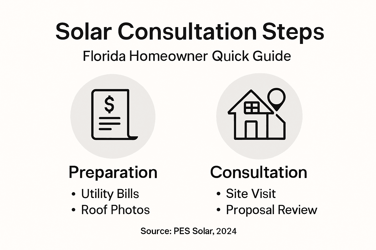 Step by Step Solar Consultation: Guide for Florida Homes 1 Infographic showing Florida solar consultation steps