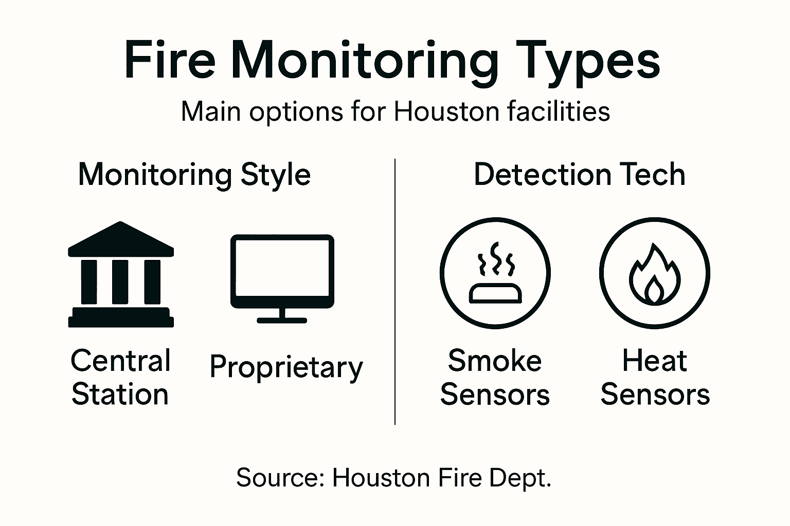 Infographic showing fire monitoring types and sensors