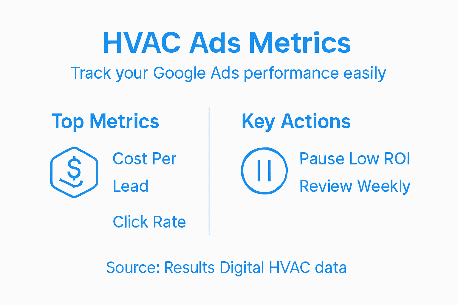 Infographic showing key HVAC Google Ads metrics