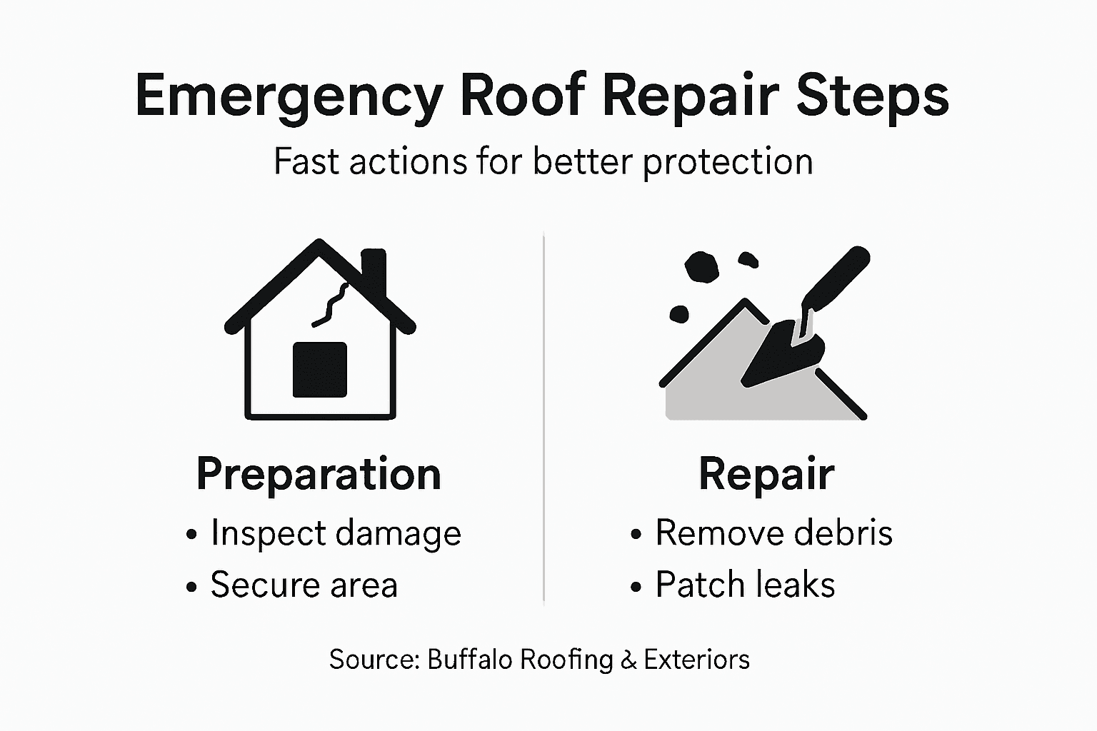 Infographic showing emergency roof repair steps