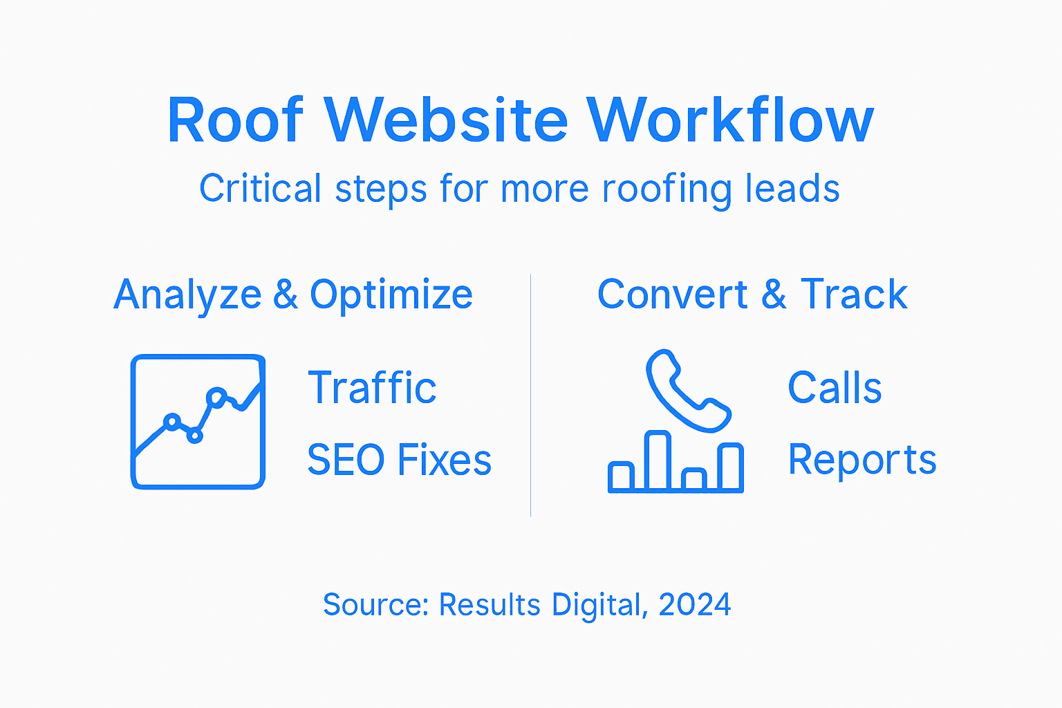 Infographic showing roofing website optimization process