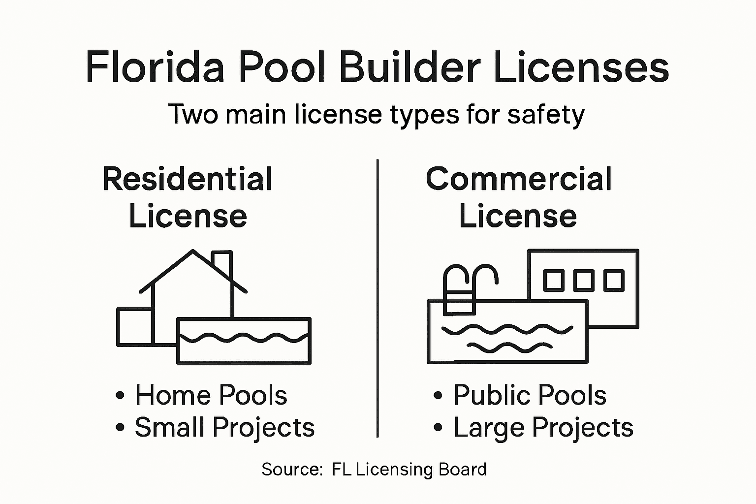 Infographic types of Florida pool builder licenses