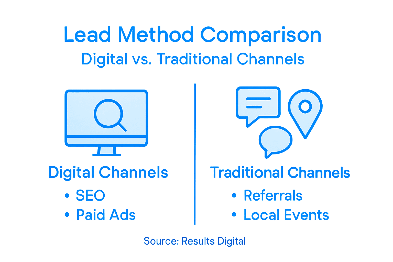 Infographic comparing lead generation methods