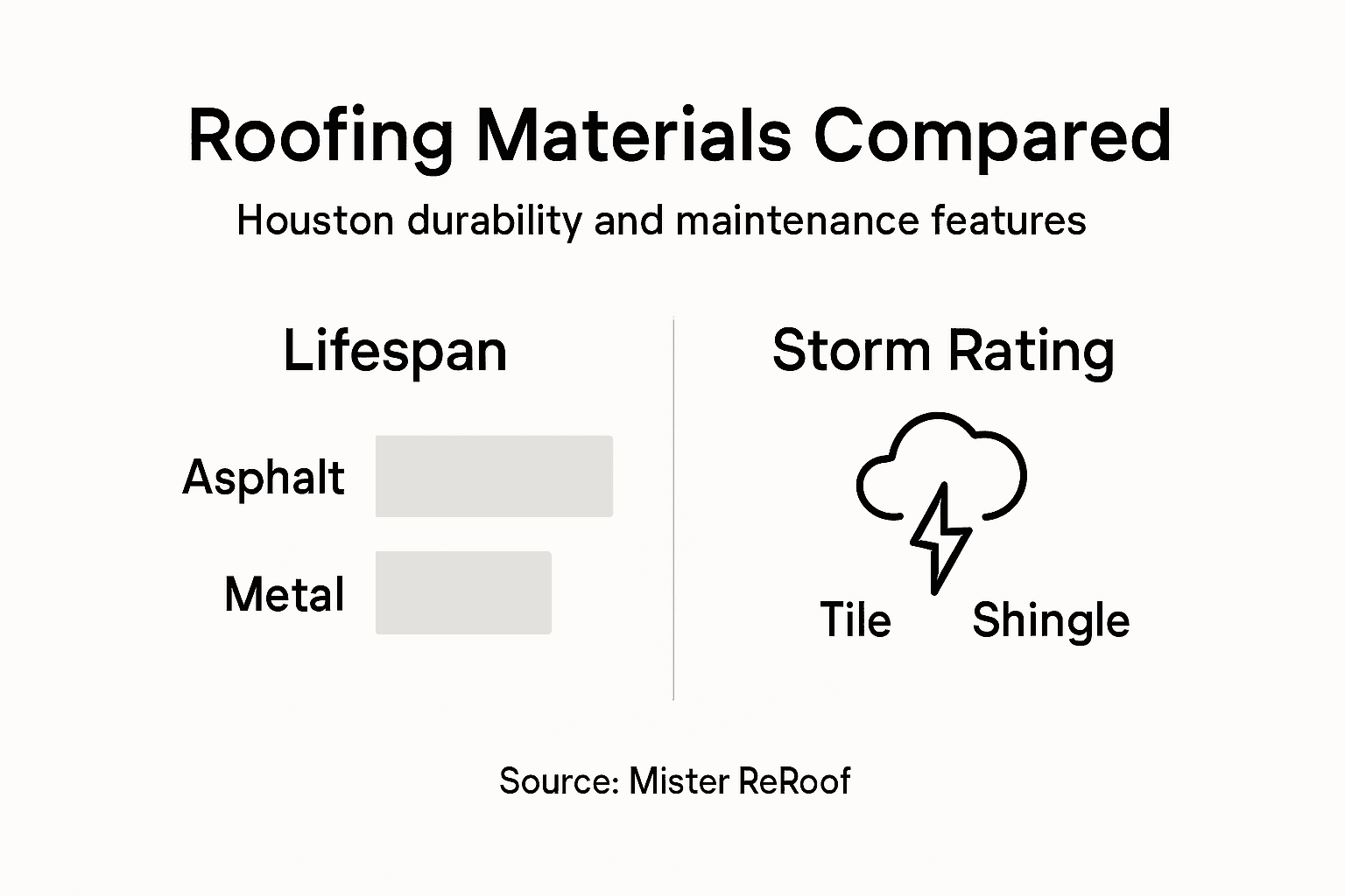 Infographic comparing roofing materials and features